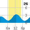 Tide chart for Newport River (Yacht Club), North Carolina on 2021/11/26