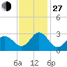 Tide chart for Newport River (Yacht Club), North Carolina on 2021/11/27