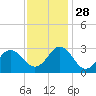 Tide chart for Newport River (Yacht Club), North Carolina on 2021/11/28