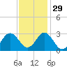 Tide chart for Newport River (Yacht Club), North Carolina on 2021/11/29