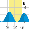 Tide chart for Newport River (Yacht Club), North Carolina on 2021/11/3