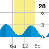 Tide chart for Newport River (Yacht Club), North Carolina on 2021/12/28