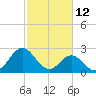 Tide chart for Newport River (Yacht Club), North Carolina on 2022/02/12
