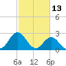 Tide chart for Newport River (Yacht Club), North Carolina on 2022/02/13