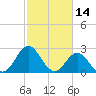 Tide chart for Newport River (Yacht Club), North Carolina on 2022/02/14