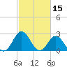 Tide chart for Newport River (Yacht Club), North Carolina on 2022/02/15