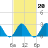 Tide chart for Newport River (Yacht Club), North Carolina on 2022/02/20