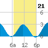 Tide chart for Newport River (Yacht Club), North Carolina on 2022/02/21
