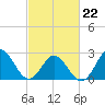 Tide chart for Newport River (Yacht Club), North Carolina on 2022/02/22