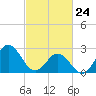 Tide chart for Newport River (Yacht Club), North Carolina on 2022/02/24