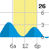 Tide chart for Newport River (Yacht Club), North Carolina on 2022/02/26