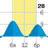 Tide chart for Newport River (Yacht Club), North Carolina on 2022/02/28