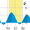 Tide chart for Newport River (Yacht Club), North Carolina on 2022/02/2
