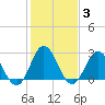 Tide chart for Newport River (Yacht Club), North Carolina on 2022/02/3
