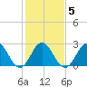 Tide chart for Newport River (Yacht Club), North Carolina on 2022/02/5