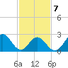 Tide chart for Newport River (Yacht Club), North Carolina on 2022/02/7