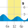 Tide chart for Newport River (Yacht Club), North Carolina on 2022/02/9