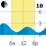 Tide chart for Newport River (Yacht Club), North Carolina on 2022/03/10