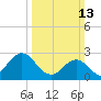 Tide chart for Newport River (Yacht Club), North Carolina on 2022/03/13