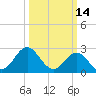 Tide chart for Newport River (Yacht Club), North Carolina on 2022/03/14