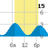 Tide chart for Newport River (Yacht Club), North Carolina on 2022/03/15