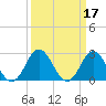 Tide chart for Newport River (Yacht Club), North Carolina on 2022/03/17
