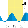 Tide chart for Newport River (Yacht Club), North Carolina on 2022/03/19