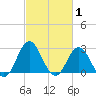 Tide chart for Newport River (Yacht Club), North Carolina on 2022/03/1