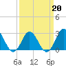 Tide chart for Newport River (Yacht Club), North Carolina on 2022/03/20
