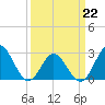 Tide chart for Newport River (Yacht Club), North Carolina on 2022/03/22