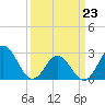 Tide chart for Newport River (Yacht Club), North Carolina on 2022/03/23