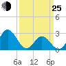 Tide chart for Newport River (Yacht Club), North Carolina on 2022/03/25