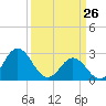 Tide chart for Newport River (Yacht Club), North Carolina on 2022/03/26