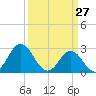 Tide chart for Newport River (Yacht Club), North Carolina on 2022/03/27
