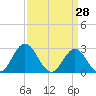 Tide chart for Newport River (Yacht Club), North Carolina on 2022/03/28