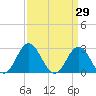 Tide chart for Newport River (Yacht Club), North Carolina on 2022/03/29