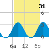 Tide chart for Newport River (Yacht Club), North Carolina on 2022/03/31
