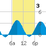 Tide chart for Newport River (Yacht Club), North Carolina on 2022/03/3