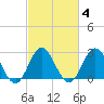 Tide chart for Newport River (Yacht Club), North Carolina on 2022/03/4