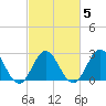 Tide chart for Newport River (Yacht Club), North Carolina on 2022/03/5