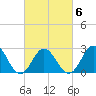 Tide chart for Newport River (Yacht Club), North Carolina on 2022/03/6