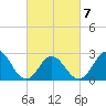 Tide chart for Newport River (Yacht Club), North Carolina on 2022/03/7