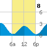 Tide chart for Newport River (Yacht Club), North Carolina on 2022/03/8