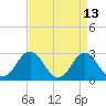 Tide chart for Newport River (Yacht Club), North Carolina on 2022/04/13