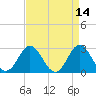 Tide chart for Newport River (Yacht Club), North Carolina on 2022/04/14