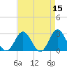 Tide chart for Newport River (Yacht Club), North Carolina on 2022/04/15