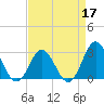 Tide chart for Newport River (Yacht Club), North Carolina on 2022/04/17