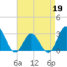 Tide chart for Newport River (Yacht Club), North Carolina on 2022/04/19