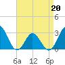Tide chart for Newport River (Yacht Club), North Carolina on 2022/04/20