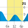 Tide chart for Newport River (Yacht Club), North Carolina on 2022/04/21